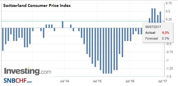 Switzerland Consumer Price Index (CPI) YoY, June 2017