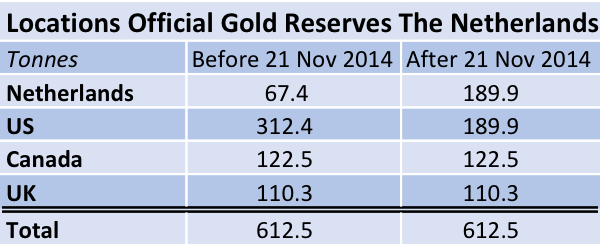 The-Netherlands-Official-Gold-Reserves-Locations