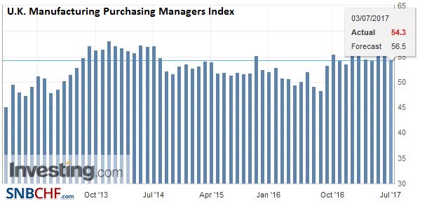 U.K. Manufacturing Purchasing Managers Index (PMI), June 2017