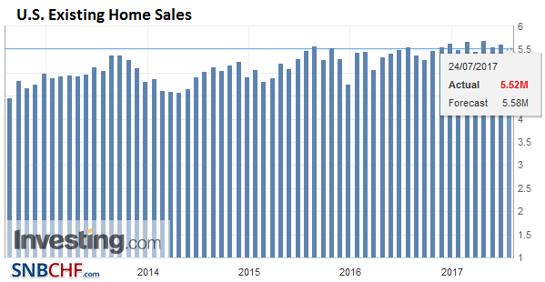 U.S. Existing Home Sales, June 2017