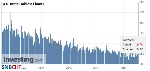 U.S. Initial Jobless Claims, June 2017