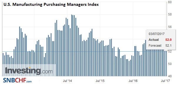 U.S. Manufacturing Purchasing Managers Index (PMI), June 2017