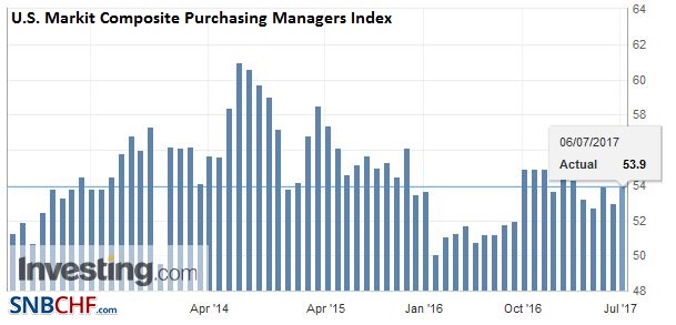 U.S. Markit Composite Purchasing Managers Index (PMI), June 2017