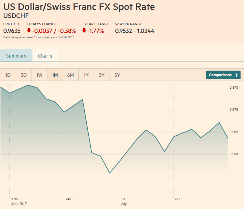 US Dollar/Swiss Franc FX Spot Rate, July 15