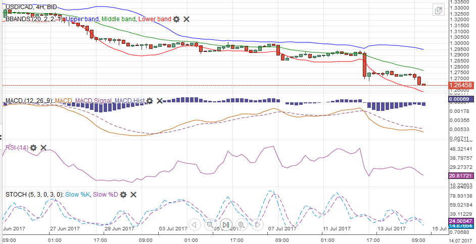 USD/CAD with Technical Indicators, July 15