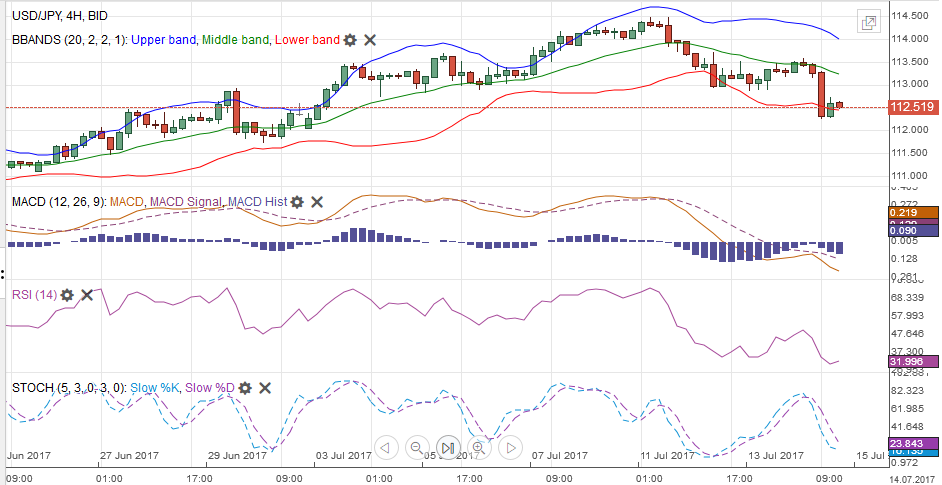 USD/JPY with Technical Indicators, July 15