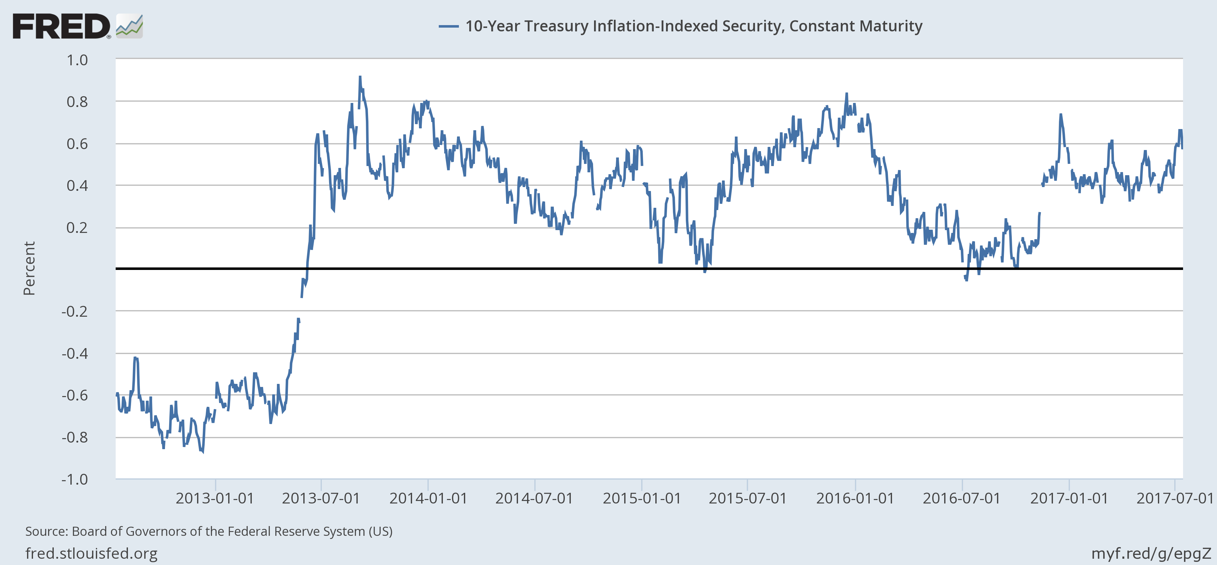 US 10 Year Treasury Inflation-Indexed Security, Jan 2012 - Jul 2017