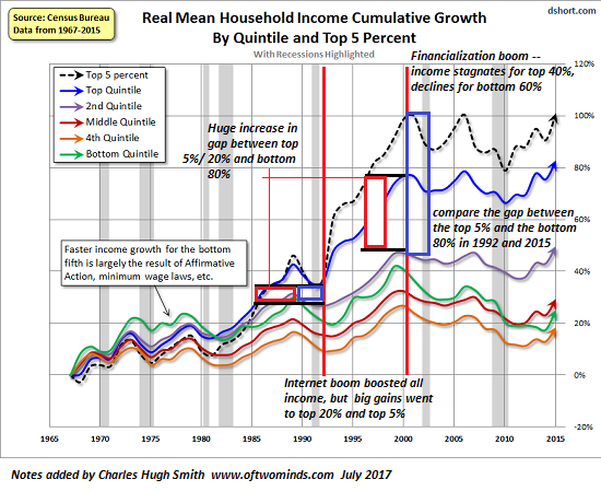 US Household Income Cumulative Growth, 1965 - 2017