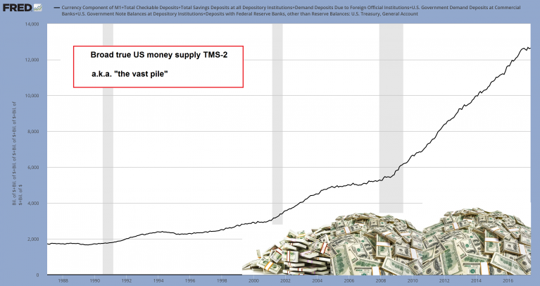 U.S. Money Supply TMS 2 1988 - 2017