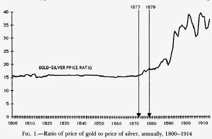 Gold-Silver Price Ratio, 1800-1914