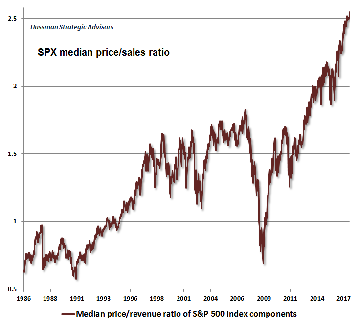 SPX median price/sales ratio 1986 - 2017