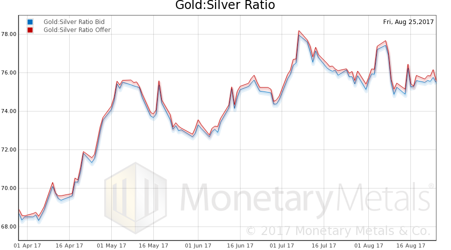 Gold:Silver Ratio