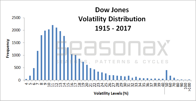 Dow Jones Volatility Distribution 1915-2017