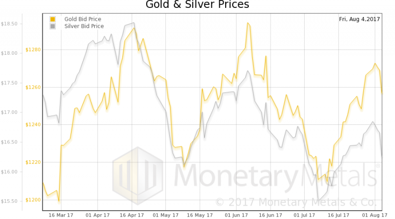 Gold and silver prices