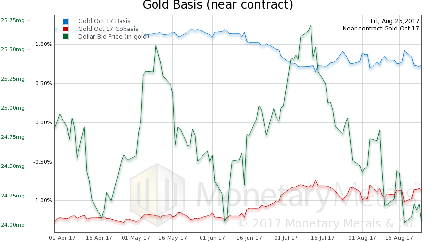 Gold Basis and Co-basis and the Dollar price