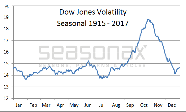 Dow Jones Volatility Seasonal 1915-2017