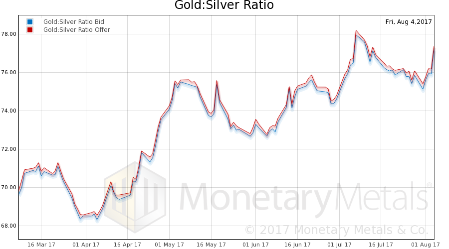 Gold-silver ratio, bid and ask