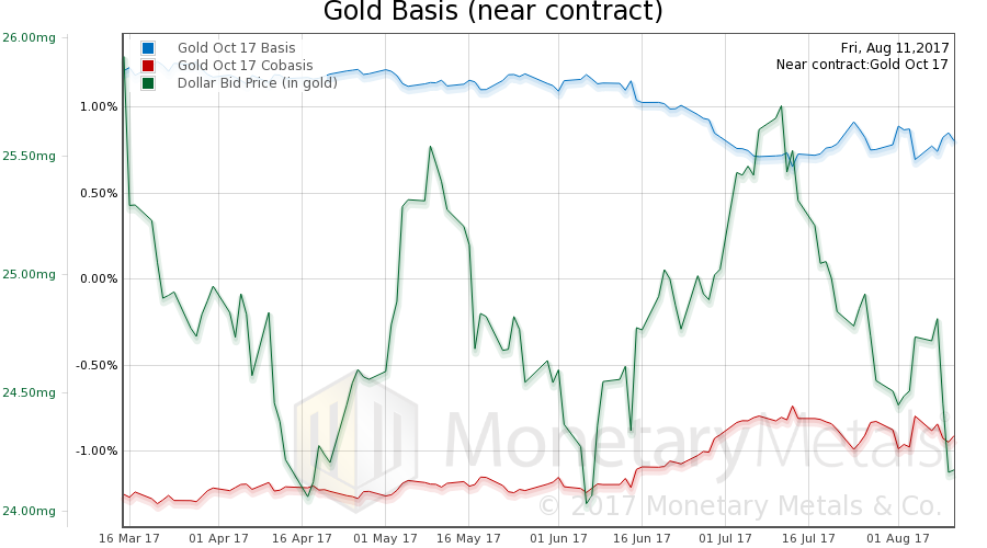 Gold Basis and Co-basis and the Dollar Price