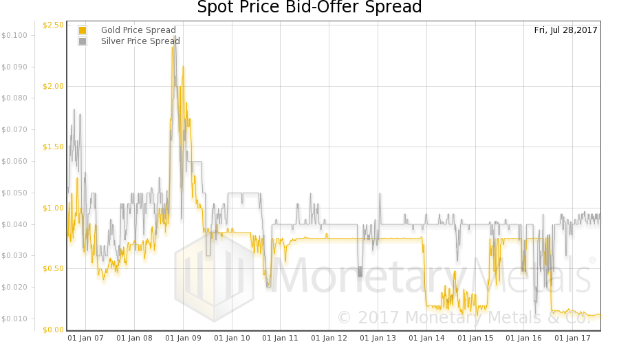 Gold and Silver Prices Bid-Offer