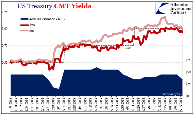 U.S. Treasury CMT Yields, Jan 2017-Aug 2017