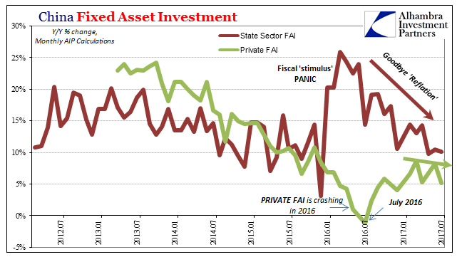 China Fixed Asset Investment Jul 2012-2017