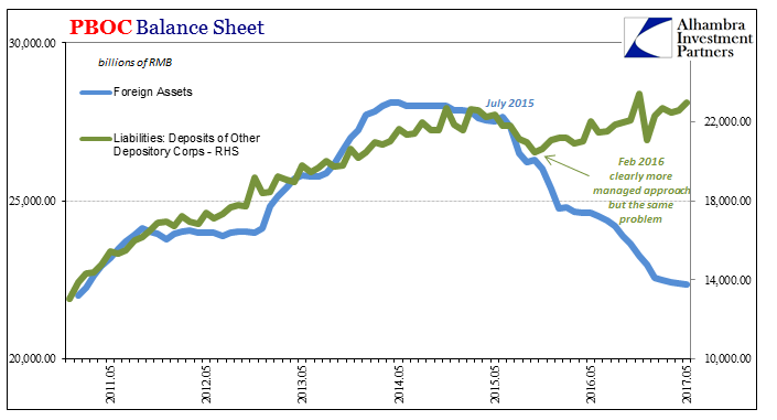 People's Bank of China Balance Sheet May 2011-2017