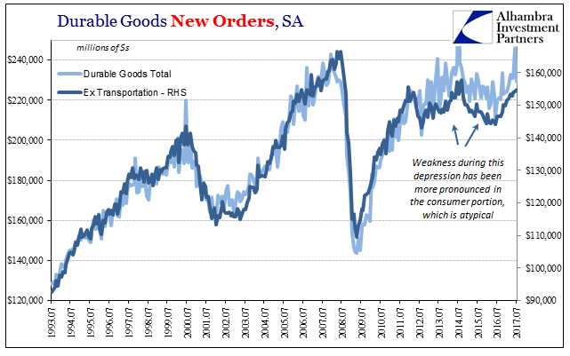 US Durable Goods Orders, Jul 1993 - 2017