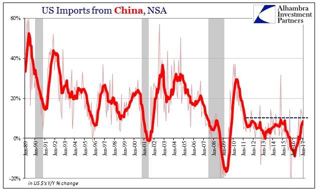 U.S. Imports, Jun 1989-2017