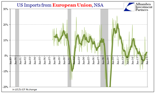U.S. Imports European Union, Jun 1989-2017