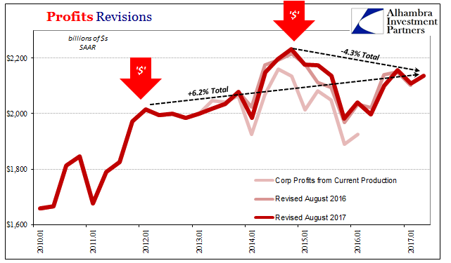 Profits Revisions 2010 - 2017
