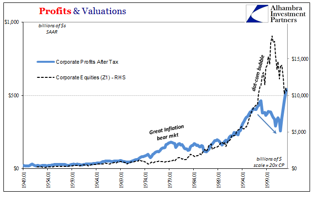 Profits & Valuations 1949-1999