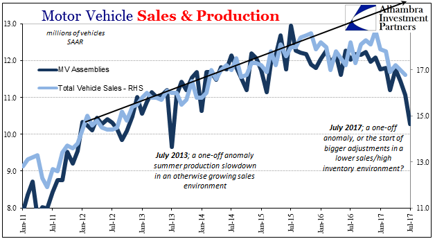 US Motor Vehicle Sales and Production, Jan 2011 - Jul 2017