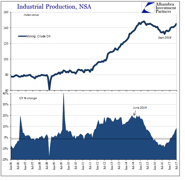 US Industrial Production, Jan 2006 - Jul 2017