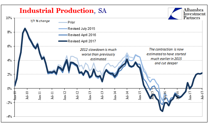 US Industrial Production, Jan 2010 - Jul 2017