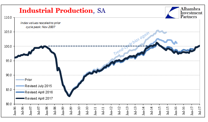 US Industrial Production, Jan 2006 - Jul 2017