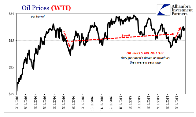Oil Prices (WTI) 2016-2017