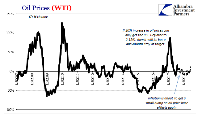Oil Prices (WTI) 2007-2017