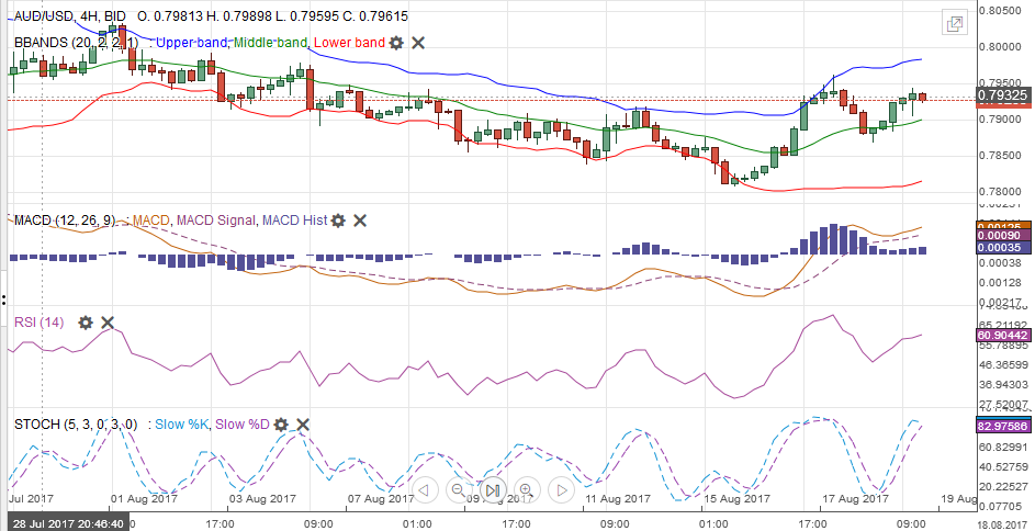 AUD/USD with Technical Indicators, August 19