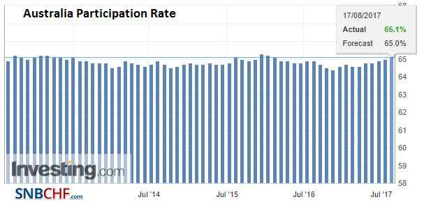Australia Participation Rate, Jul 2017