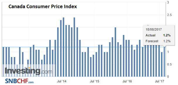 Canada Consumer Price Index (CPI) YoY, Jul 2017