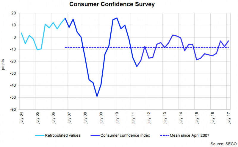 Consumer Confidence Survey, July 2017