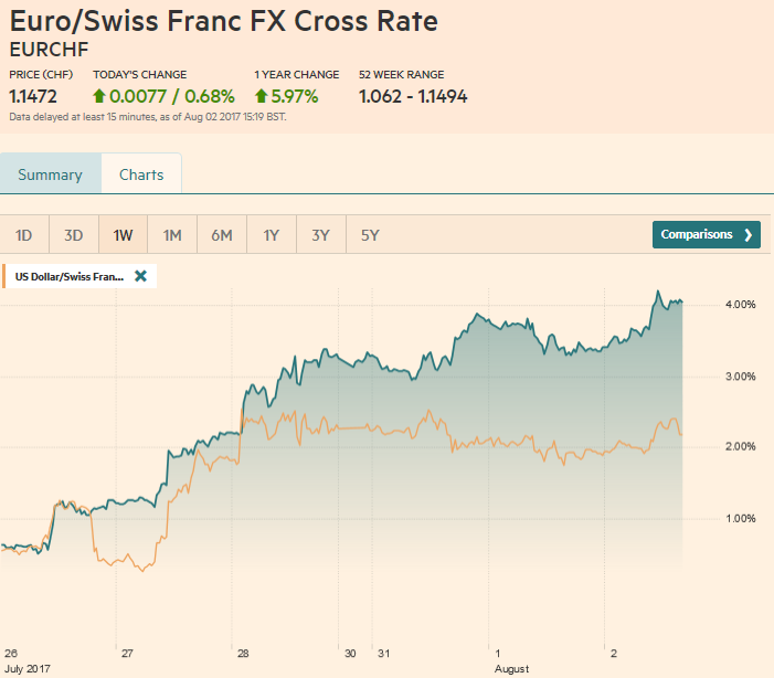 EUR/CHF and USD/CHF, August 02