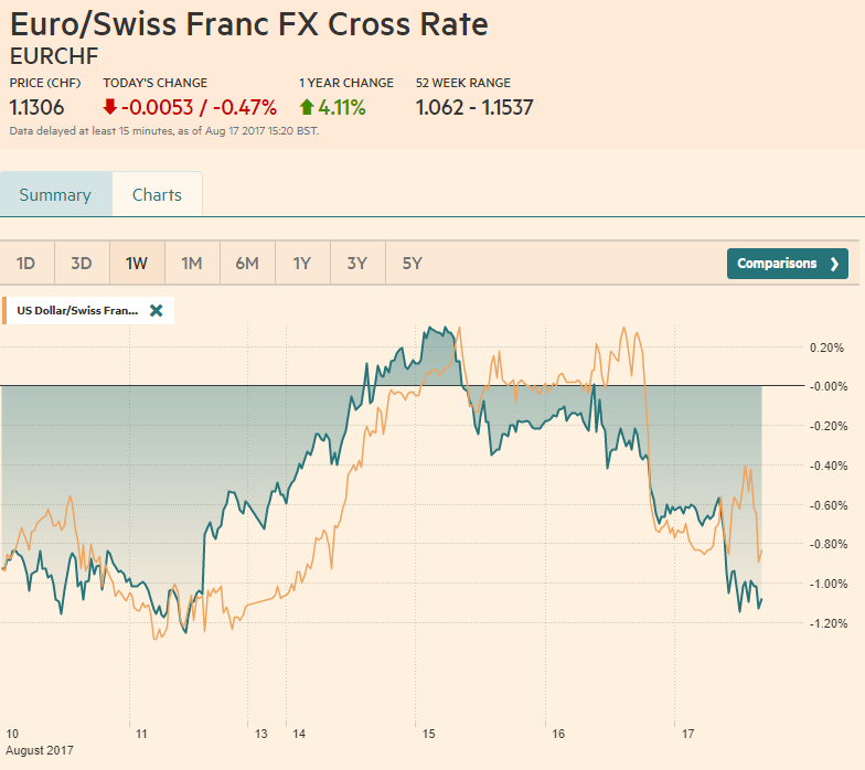 EUR/CHF and USD/CHF, August 17