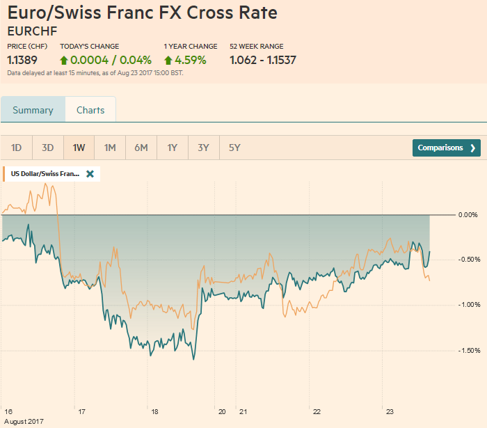 EUR/CHF and USD/CHF, August 23