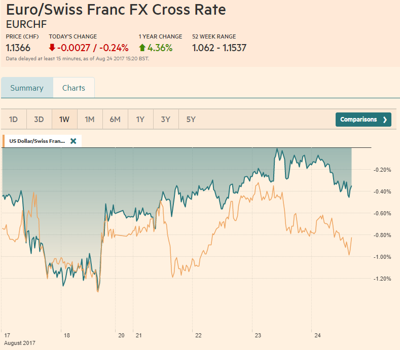 EUR/CHF and USD/CHF, August 24