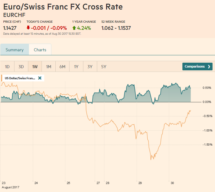 EUR/CHF and USD/CHF, August 30