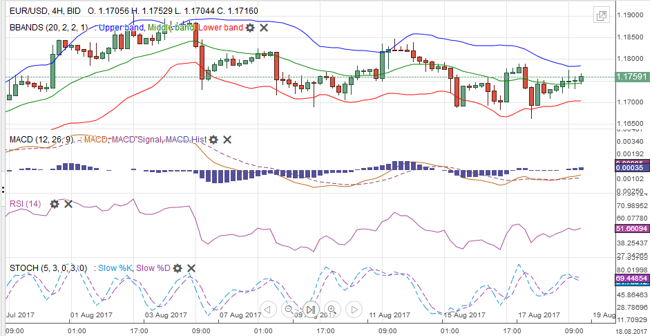 EUR/USD with Technical Indicators, August 19