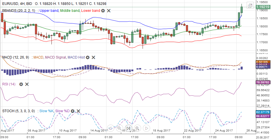 EUR/USD with Technical Indicators, August 26