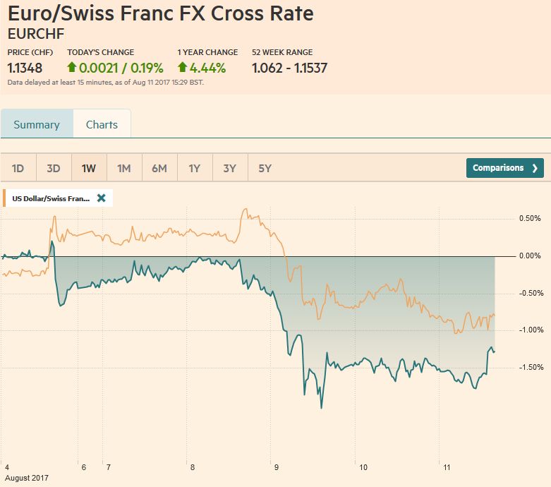 EUR/CHF and USD/CHF, August 11