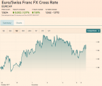 Euro / Swiss Franc FX Cross Rate, November 06